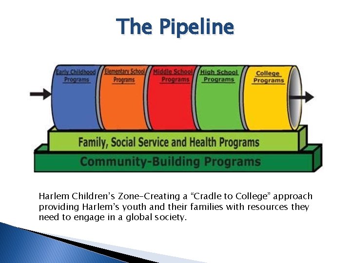 The Pipeline Harlem Children’s Zone-Creating a “Cradle to College” approach providing Harlem’s youth and The Pipeline Harlem Children’s Zone-Creating a “Cradle to College” approach providing Harlem’s youth and