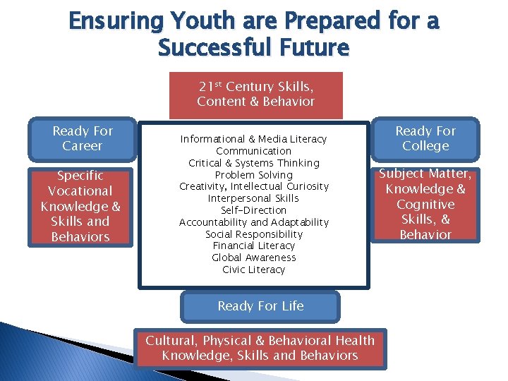 Ensuring Youth are Prepared for a Successful Future 21 st Century Skills, Content & Ensuring Youth are Prepared for a Successful Future 21 st Century Skills, Content &