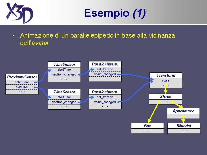 Esempio (1) • Animazione di un parallelepipedo in base alla vicinanza dell’avatar Proximity. Sensor