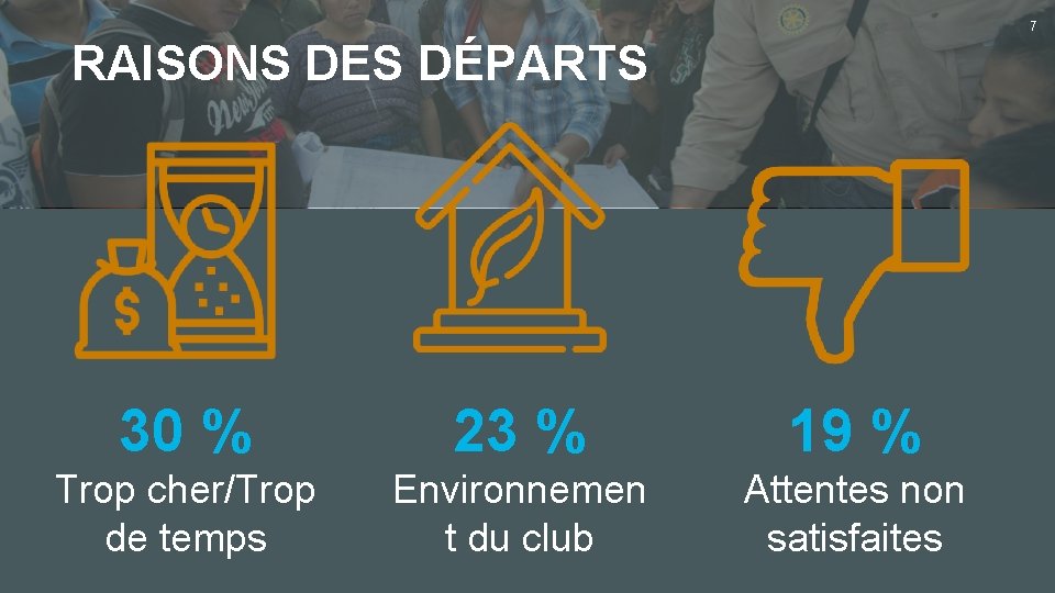 7 RAISONS DES DÉPARTS 30 % 23 % 19 % Trop cher/Trop de temps