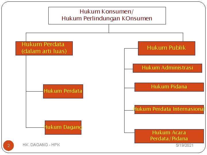 Hukum Konsumen/ Hukum Perlindungan KOnsumen Hukum Perdata (dalam arti luas) Hukum Publik Hukum Administrasi