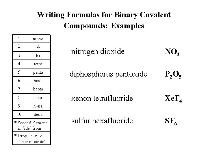 Writing Formulas for Binary Covalent Compounds: Examples 1 mono 2 di 3 tri 4 Writing Formulas for Binary Covalent Compounds: Examples 1 mono 2 di 3 tri 4