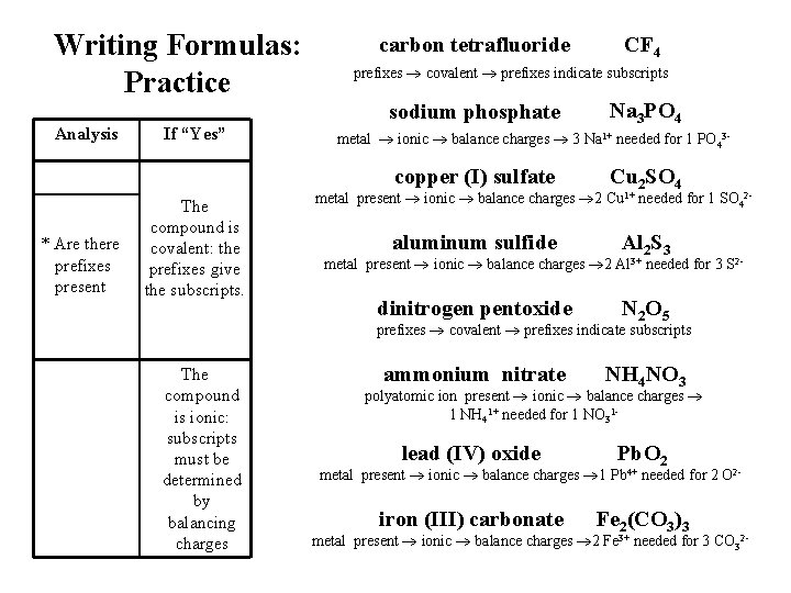 Writing Formulas: Practice carbon tetrafluoride prefixes covalent prefixes indicate subscripts sodium phosphate Analysis * Writing Formulas: Practice carbon tetrafluoride prefixes covalent prefixes indicate subscripts sodium phosphate Analysis *