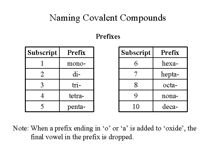 Naming Covalent Compounds Prefixes Subscript 1 2 3 Prefix monoditri- Subscript 6 7 8 Naming Covalent Compounds Prefixes Subscript 1 2 3 Prefix monoditri- Subscript 6 7 8