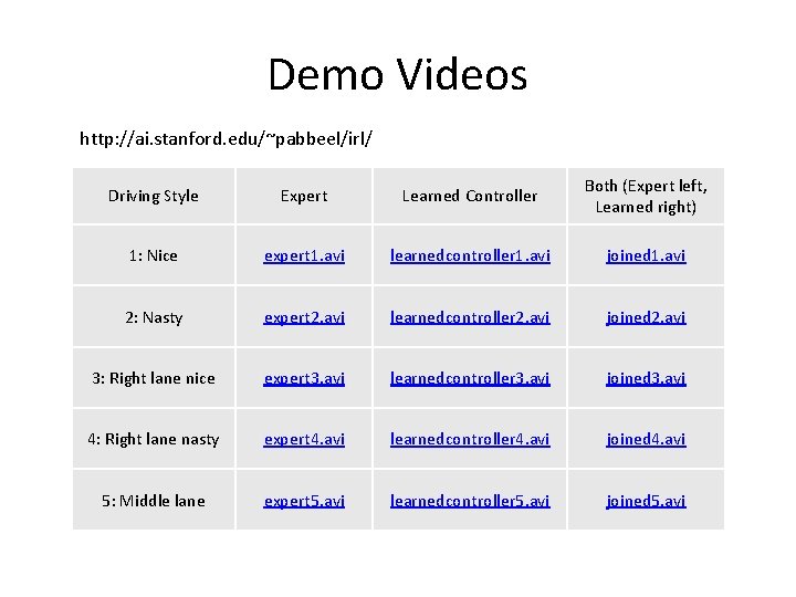 Demo Videos http: //ai. stanford. edu/~pabbeel/irl/ Driving Style Expert Learned Controller Both (Expert left,