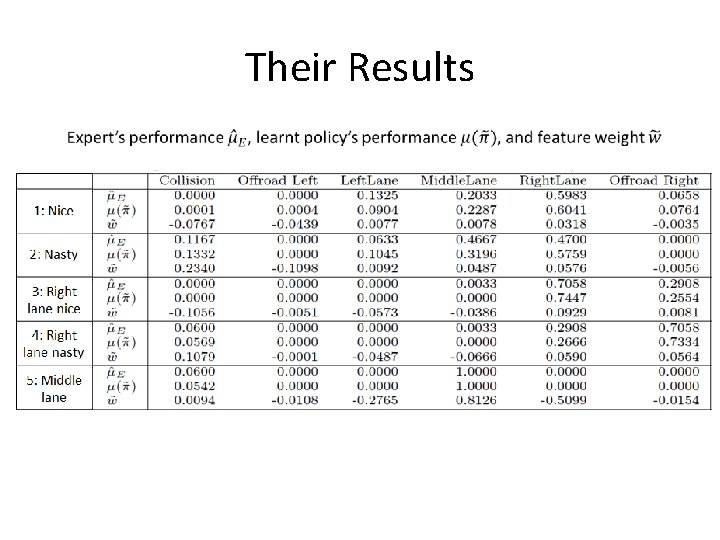 Their Results 