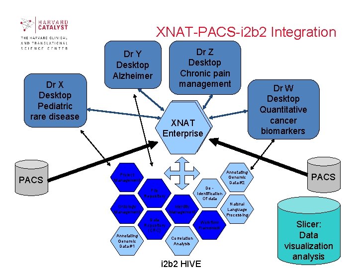 XNAT-PACS-i 2 b 2 Integration Dr X Desktop Pediatric rare disease PACS Dr Z