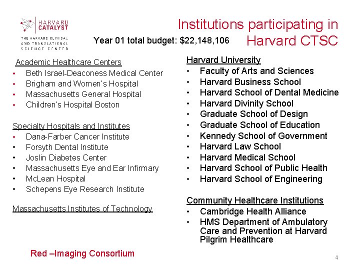 Institutions participating in Year 01 total budget: $22, 148, 106 Harvard CTSC Academic Healthcare
