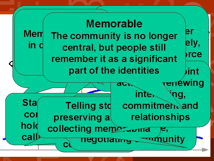 Potential Dispersed Active Memorable Coalescing People face similar Members no longer Members engage le