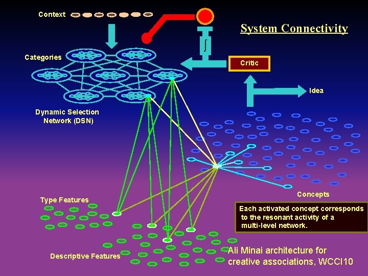 Context System Connectivity Categories Critic Idea Dynamic Selection Network (DSN) Type Features Concepts Each