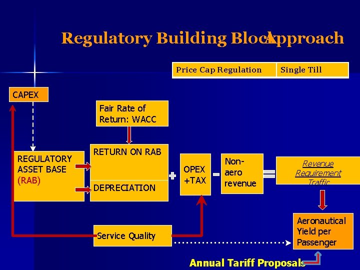 Regulatory Building Block Approach Price Cap Regulation Single Till CAPEX Fair Rate of Return: