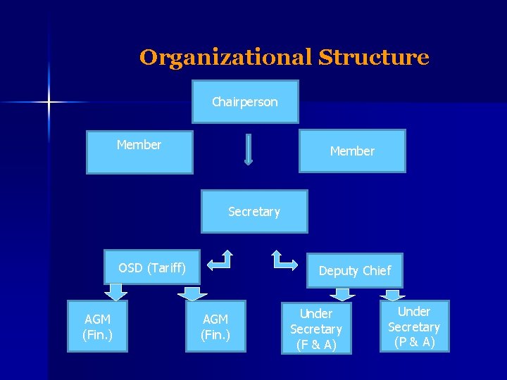 Organizational Structure Chairperson Member Secretary OSD (Tariff) AGM (Fin. ) Deputy Chief AGM (Fin.