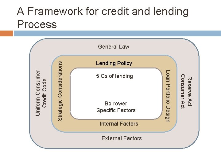 A Framework for credit and lending Process 5 Cs of lending Borrower Specific Factors