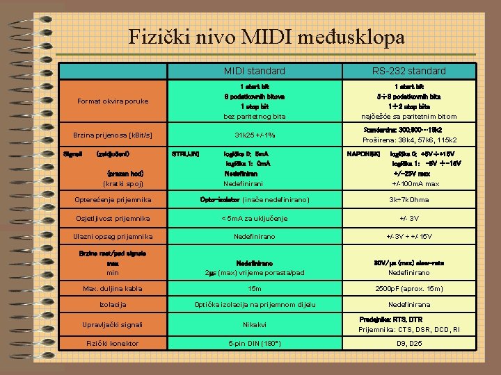 Fizički nivo MIDI međusklopa MIDI standard RS-232 standard Format okvira poruke 1 start bit