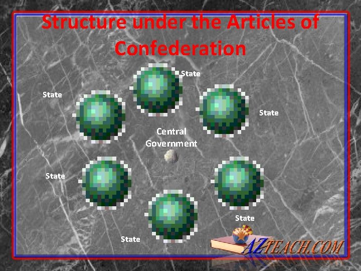 Structure under the Articles of Confederation State Central Government State Structure under the Articles of Confederation State Central Government State