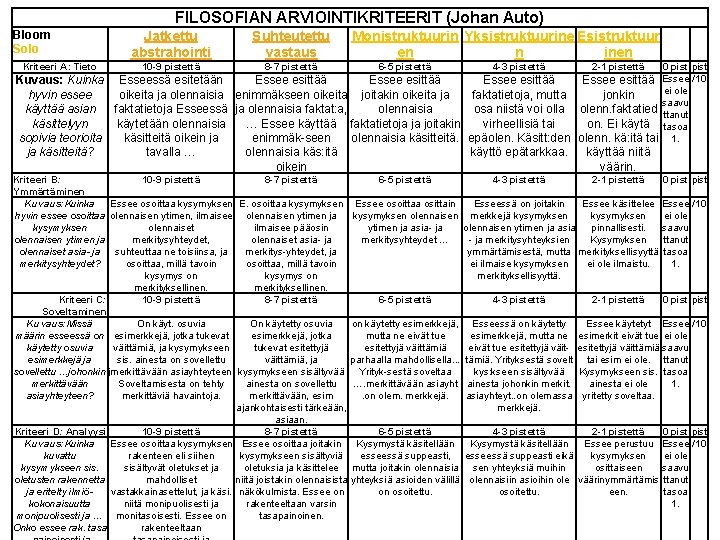 FILOSOFIAN ARVIOINTIKRITEERIT (Johan Auto) Bloom Solo Kriteeri A: Tieto Jatkettu abstrahointi Suhteutettu vastaus 10