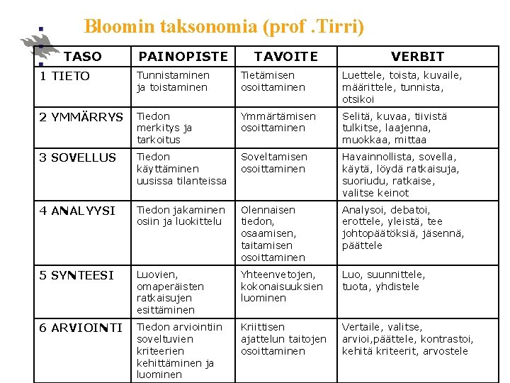 Bloomin taksonomia (prof. Tirri) TASO PAINOPISTE TAVOITE VERBIT 1 TIETO Tunnistaminen ja toistaminen Tietämisen