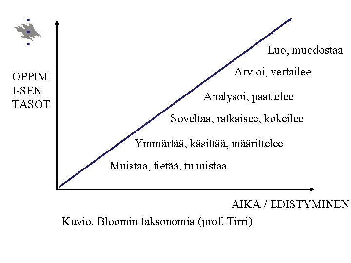 Luo, muodostaa OPPIM I-SEN TASOT Arvioi, vertailee Analysoi, päättelee Soveltaa, ratkaisee, kokeilee Ymmärtää, käsittää,