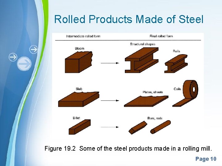 Rolled Products Made of Steel Figure 19. 2 Some of the steel products made