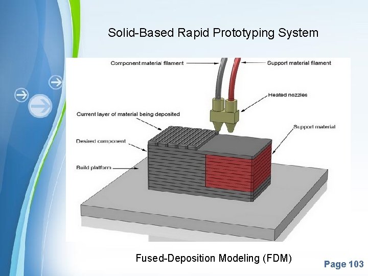 Solid-Based Rapid Prototyping System Fused-Deposition Modeling (FDM) Powerpoint Templates Page 103 