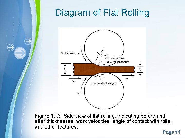 Diagram of Flat Rolling Figure 19. 3 Side view of flat rolling, indicating before