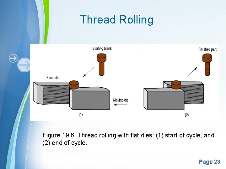 Thread Rolling Figure 19. 6 Thread rolling with flat dies: (1) start of cycle,