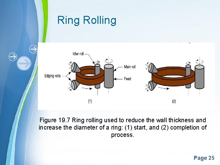 Ring Rolling Figure 19. 7 Ring rolling used to reduce the wall thickness and