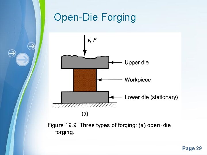 Open-Die Forging Figure 19. 9 Three types of forging: (a) open‑die forging. Powerpoint Templates