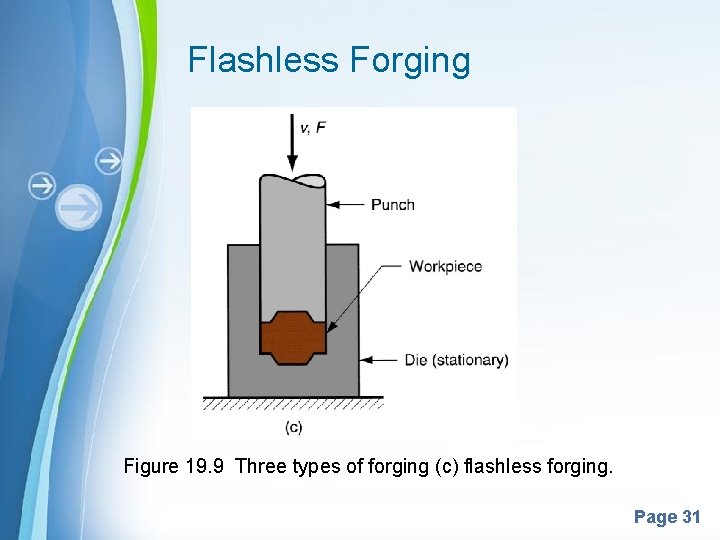 Flashless Forging Figure 19. 9 Three types of forging (c) flashless forging. Powerpoint Templates