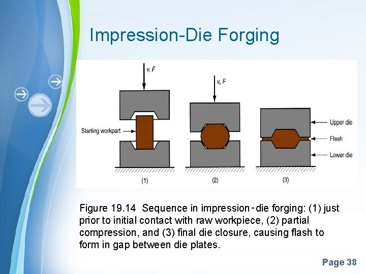 Impression-Die Forging Figure 19. 14 Sequence in impression‑die forging: (1) just prior to initial