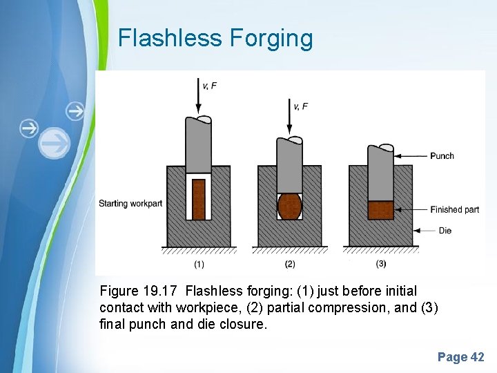 Flashless Forging Figure 19. 17 Flashless forging: (1) just before initial contact with workpiece,