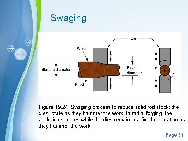 Swaging Figure 19. 24 Swaging process to reduce solid rod stock; the dies rotate