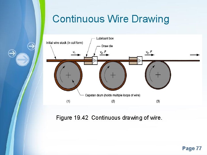 Continuous Wire Drawing Figure 19. 42 Continuous drawing of wire. Powerpoint Templates Page 77