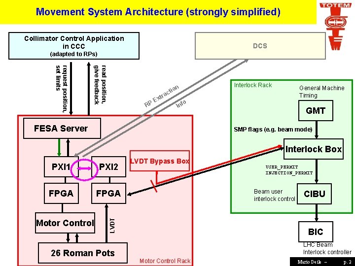 Movement System Architecture (strongly simplified) Collimator Control Application in CCC DCS (adapted to RPs)