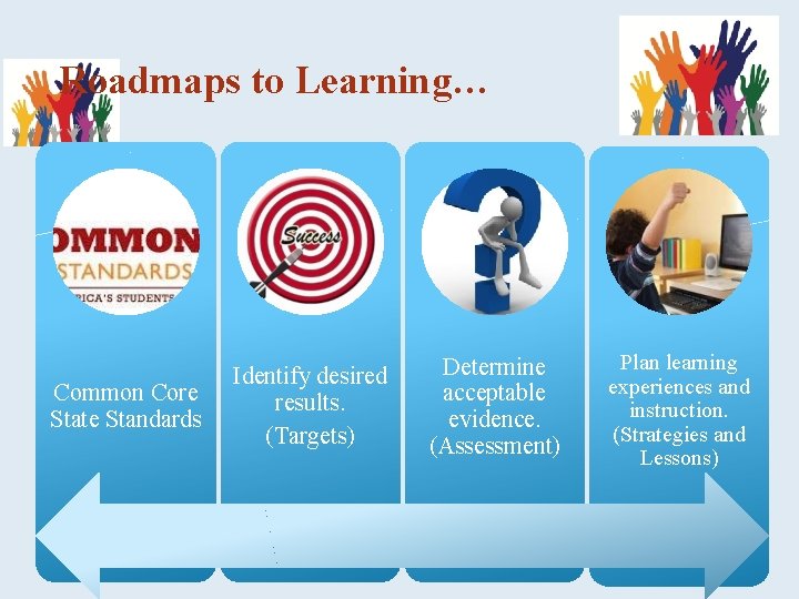 Roadmaps to Learning… Common Core State Standards Identify desired results. (Targets) Determine acceptable evidence.