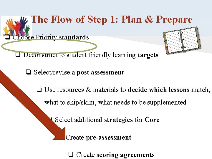 The Flow of Step 1: Plan & Prepare ❏ Choose Priority standards ❏ Deconstruct