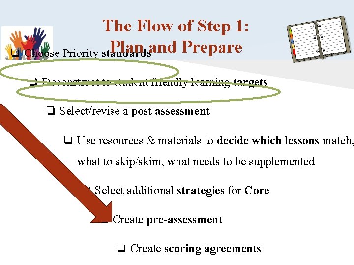 The Flow of Step 1: Plan and Prepare ❏ Choose Priority standards ❏ Deconstruct