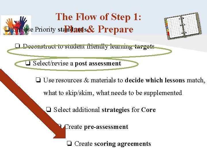 The Flow of Step 1: ❏ Choose Priority standards Plan & Prepare ❏ Deconstruct