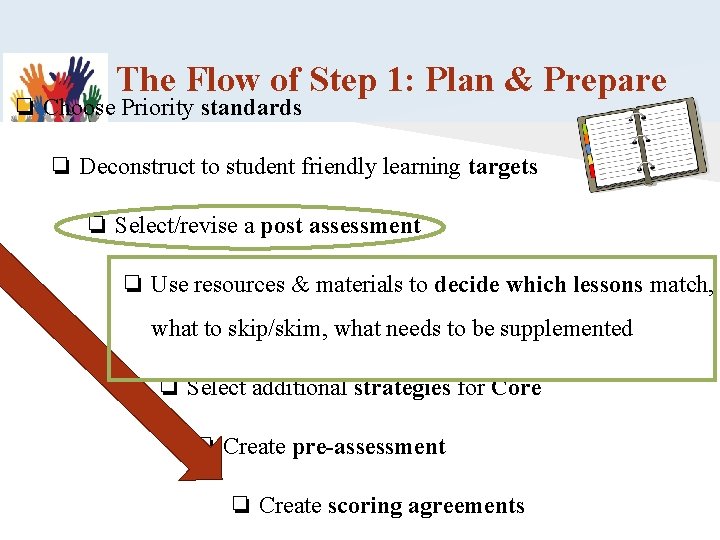 The Flow of Step 1: Plan & Prepare ❏ Choose Priority standards ❏ Deconstruct