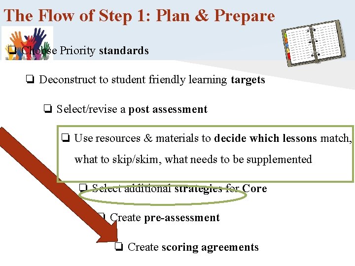 The Flow of Step 1: Plan & Prepare ❏ Choose Priority standards ❏ Deconstruct