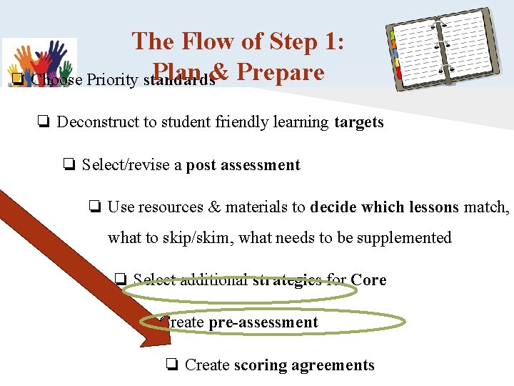 The Flow of Step 1: Plan & Prepare ❏ Choose Priority standards ❏ Deconstruct