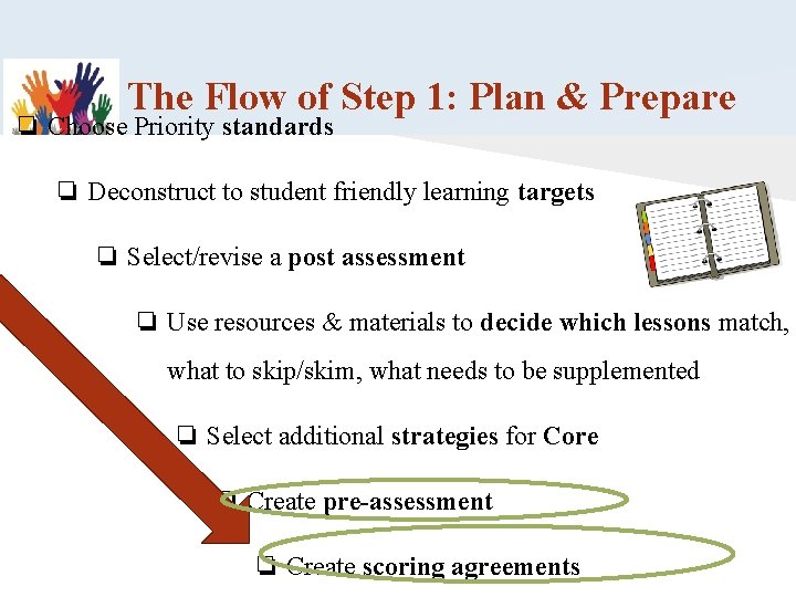 The Flow of Step 1: Plan & Prepare ❏ Choose Priority standards ❏ Deconstruct