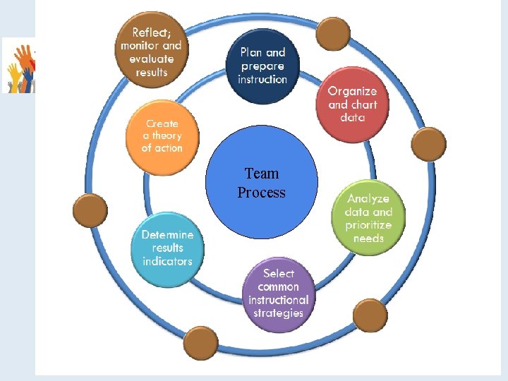 Team Process 