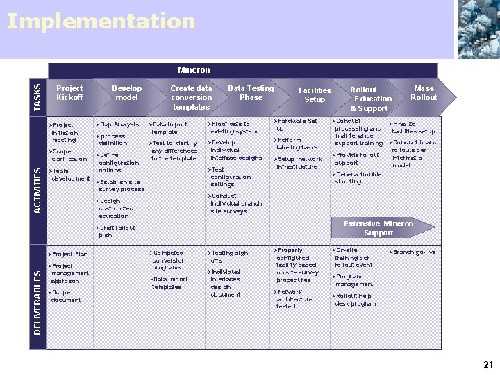 Implementation TASKS Mincron Project Kickoff ØGap ØProject initiation meeting ØScope clarification ACTIVITIES Develop model