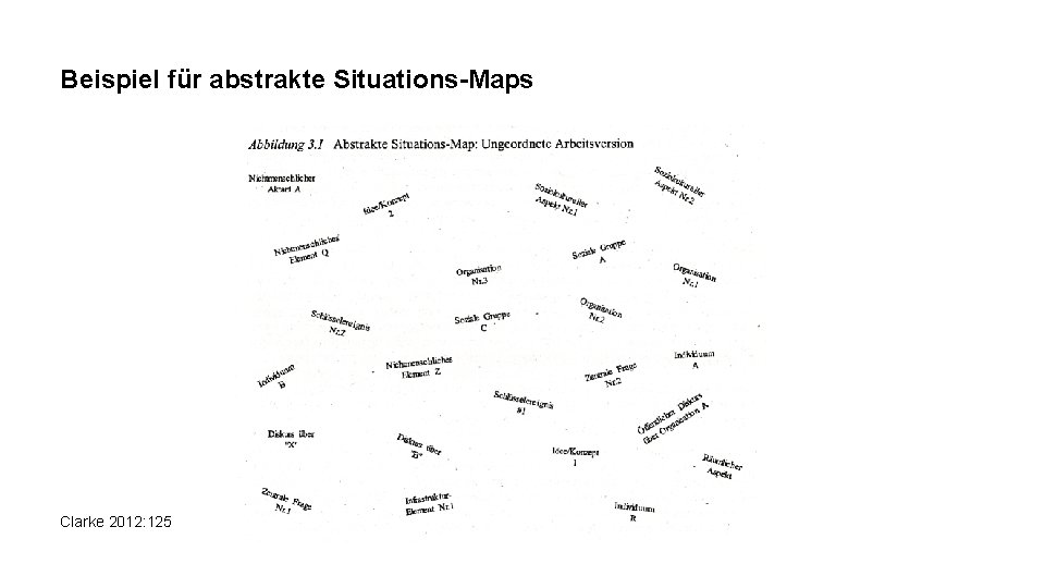 Beispiel für abstrakte Situations-Maps Clarke 2012: 125 