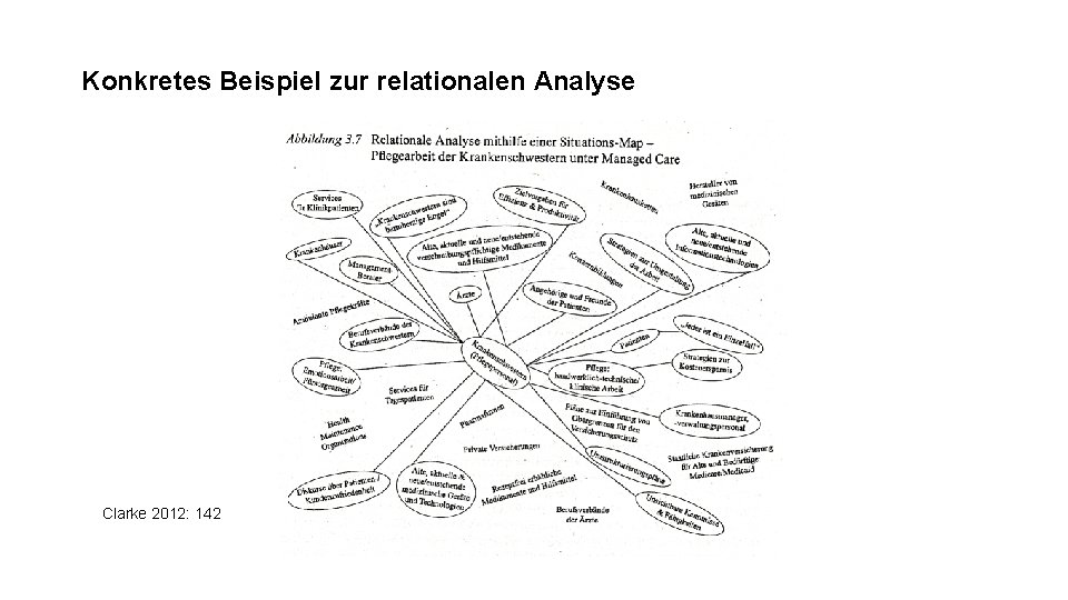 Konkretes Beispiel zur relationalen Analyse Clarke 2012: 142 