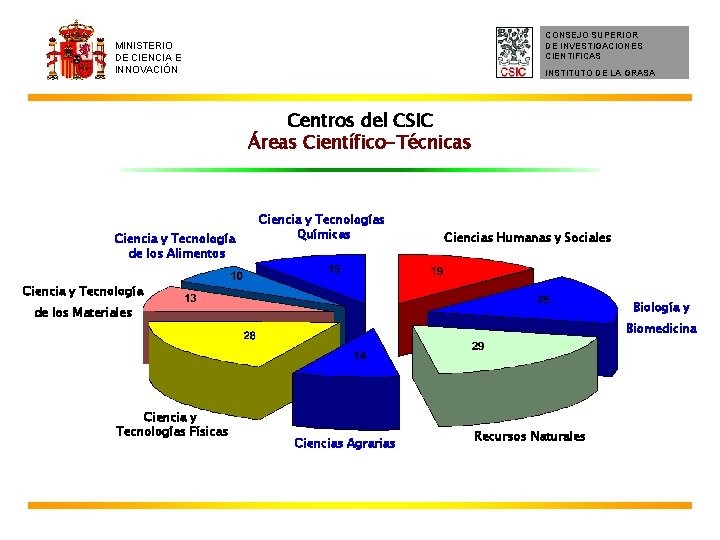 CONSEJO SUPERIOR DE INVESTIGACIONES CIENTIFICAS MINISTERIO DE CIENCIA E INNOVACIÓN INSTITUTO DE LA GRASA