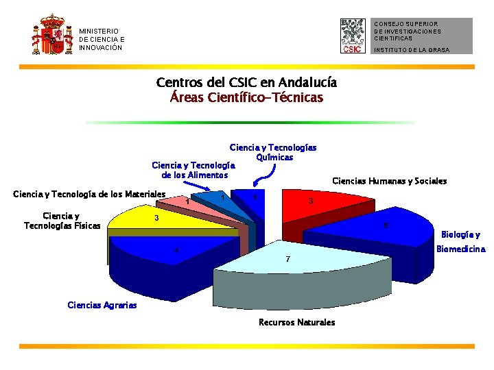 CONSEJO SUPERIOR DE INVESTIGACIONES CIENTIFICAS MINISTERIO DE CIENCIA E INNOVACIÓN INSTITUTO DE LA GRASA