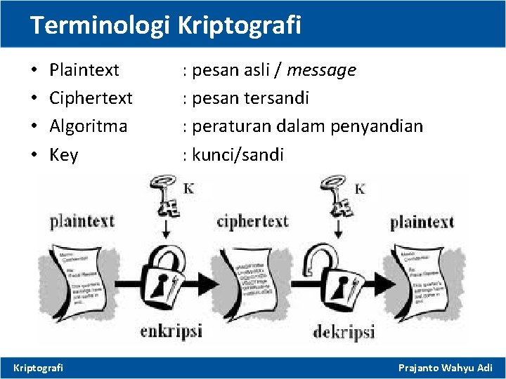 Terminologi Kriptografi • • Plaintext Ciphertext Algoritma Key Kriptografi : pesan asli / message
