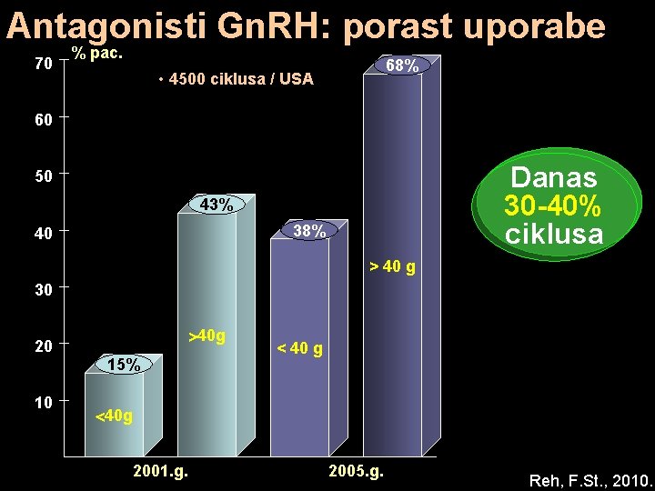 Antagonisti Gn. RH: porast uporabe 70 % pac. 68% • 4500 ciklusa / USA